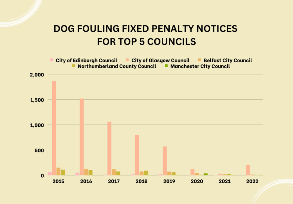Dog Fouling Fixed Penalty Notices For Top 5 Councils
