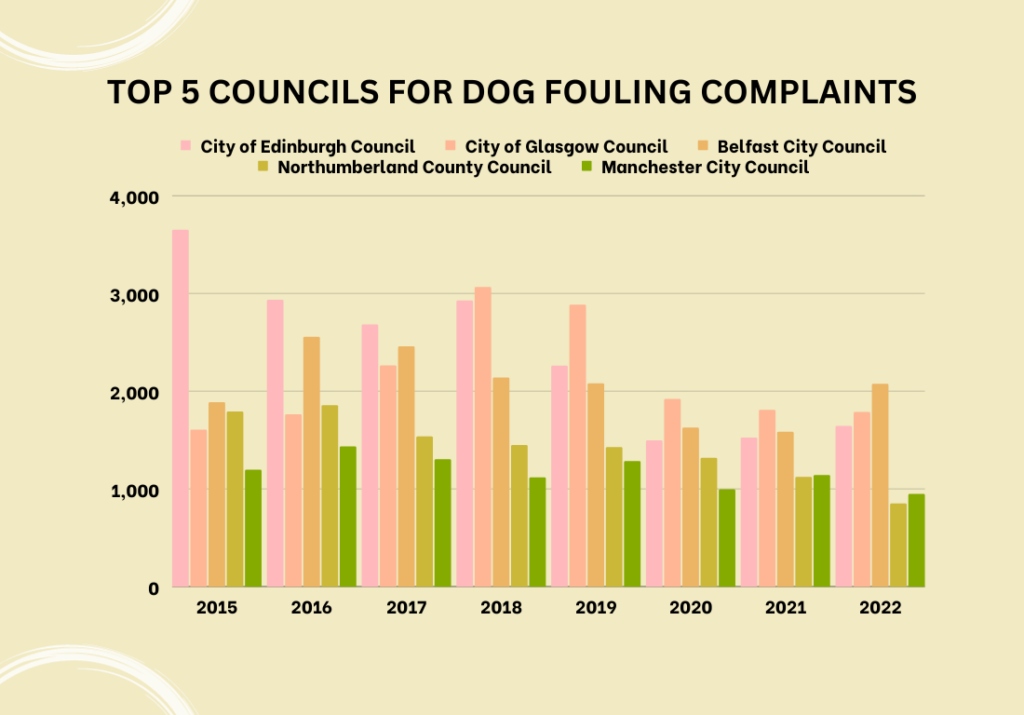 Councils with the Most Dog Fouling Complaints