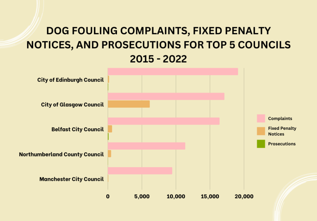 Dog Fouling Complaints, Fixed Penalty Notices, and Prosecutions for Top 5 Councils